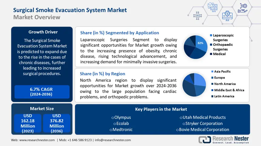 Surgical Smoke Evacuation System Market overview